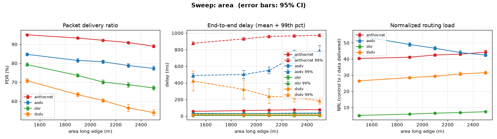 sweep: area