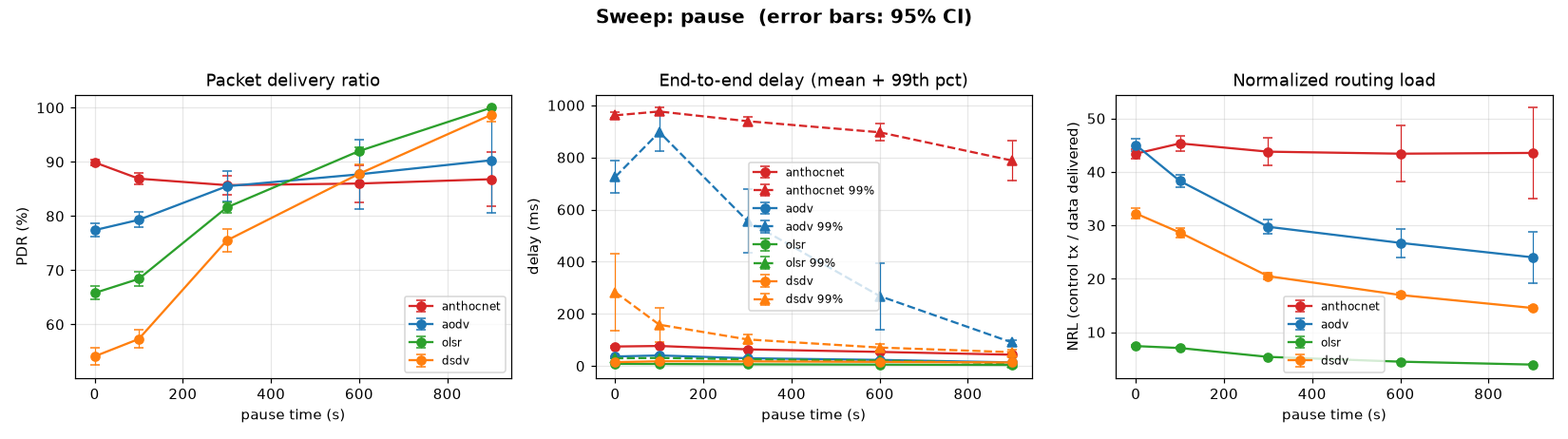 sweep: pause