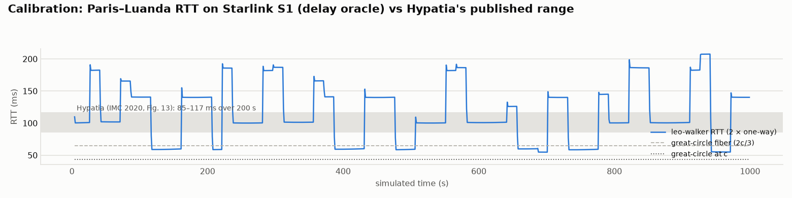 Paris–Luanda RTT on Starlink S1 under the delay oracle, with Hypatia's published 85–117 ms band
