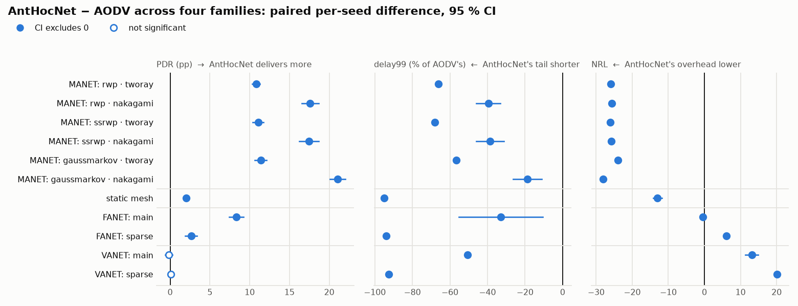 AntHocNet minus AODV, paired per seed, across eleven cells in four families: delivery gains on every MANET, static-mesh and FANET cell and a tie on both VANET cells; delay99 lower in every cell; NRL lower on MANET and static mesh, near zero on FANET main, higher on FANET sparse and both VANET cells