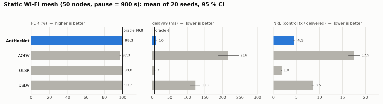 Static mesh on CBR sources: every arm delivers above 97 %, OLSR and DSDV lead AntHocNet by a fraction of a point, AODV trails; AntHocNet's delay99 and NRL are far below AODV's and above OLSR's