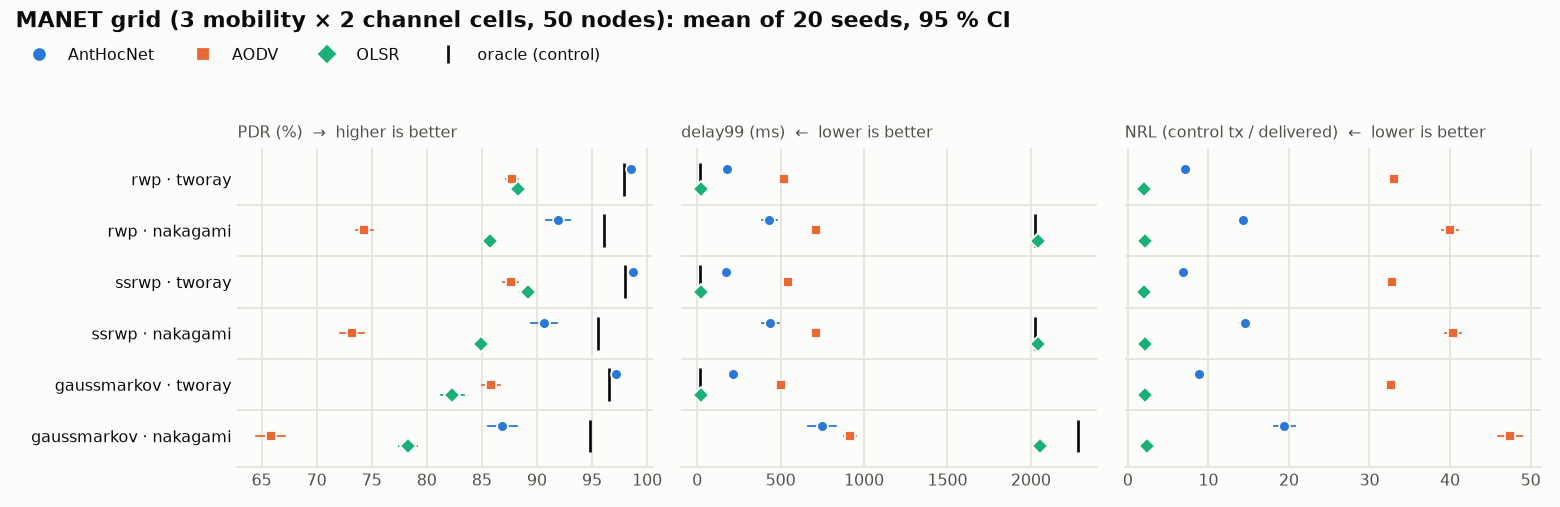 MANET grid on CBR sources, six mobility-by-channel cells: AntHocNet delivers the most of the three arms in every cell, at or above the oracle on two-ray and below it on Nakagami; its delay99 sits between OLSR's and AODV's on two-ray; OLSR has the lowest NRL and AODV the highest