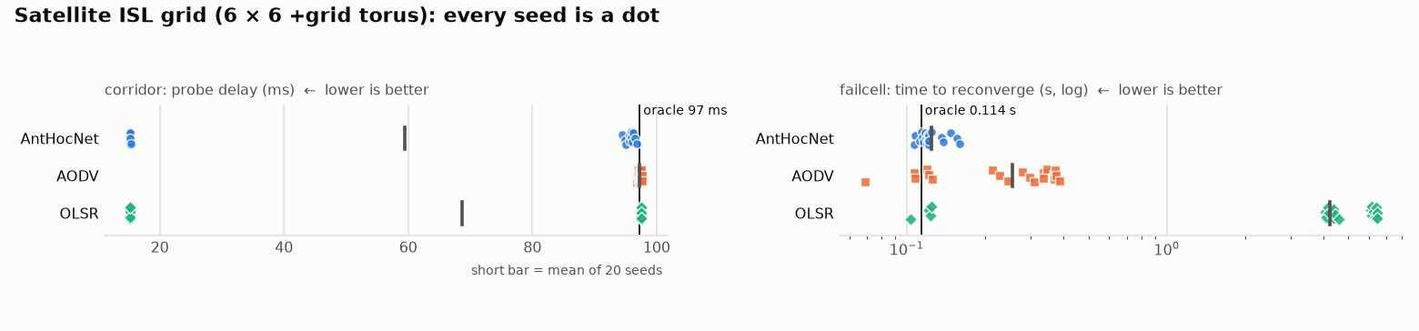 ISL grid corridor and failcell, every seed as a dot: in the corridor AntHocNet and OLSR split between the clean route near 15 ms and the loaded one near 97 ms while AODV takes the loaded route every time; in the failcell AntHocNet reconverges next to the oracle, AODV about twice as slow and OLSR about four seconds later